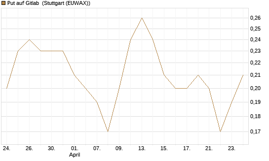 Put auf Gitlab [J.P. Morgan Structured Products B.V.] Chart
