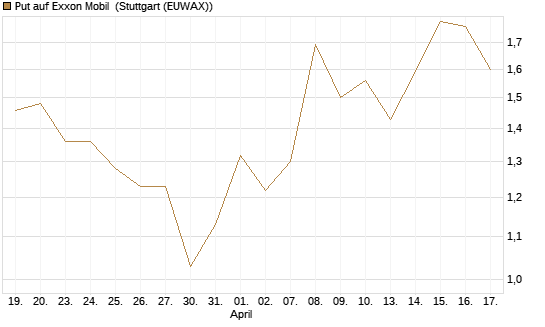Put auf Exxon Mobil [J.P. Morgan Structured Products B.V.] Chart
