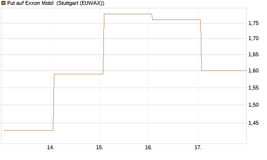 Put auf Exxon Mobil [J.P. Morgan Structured Products B.V.] Chart