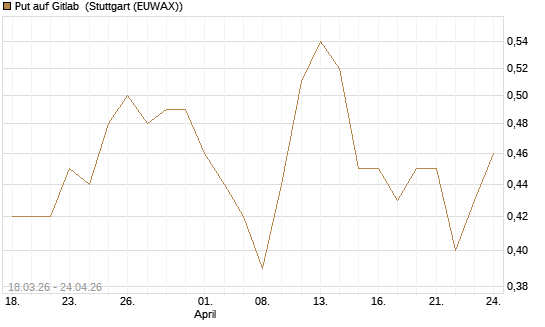 Put auf Gitlab [J.P. Morgan Structured Products B.V.] Chart