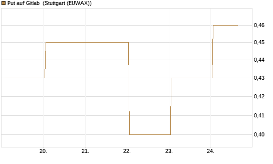 Put auf Gitlab [J.P. Morgan Structured Products B.V.] Chart