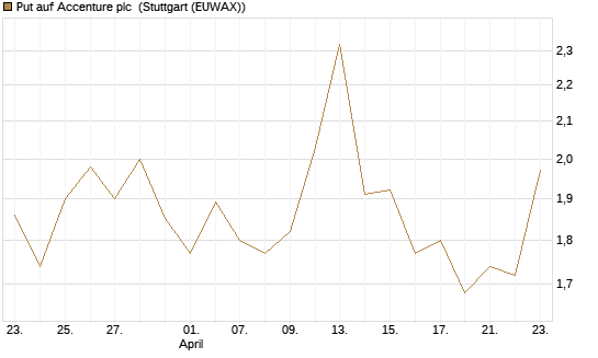 Put auf Accenture plc [J.P. Morgan Structured Products B.V.] Chart