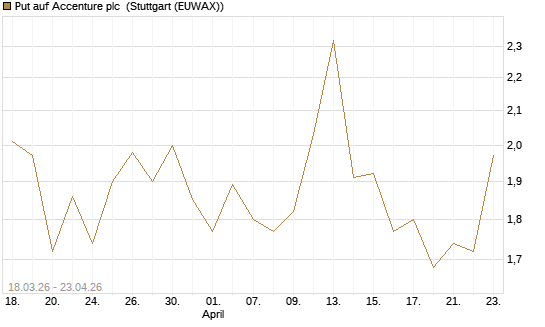 Put auf Accenture plc [J.P. Morgan Structured Products B.V.] Chart
