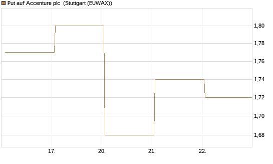 Put auf Accenture plc [J.P. Morgan Structured Products B.V.] Chart