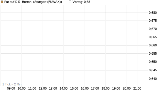 Put auf D.R. Horton [J.P. Morgan Structured Products B.V.] Chart