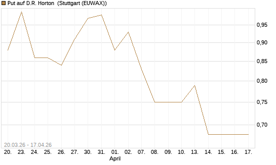 Put auf D.R. Horton [J.P. Morgan Structured Products B.V.] Chart