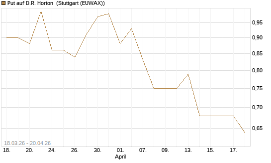 Put auf D.R. Horton [J.P. Morgan Structured Products B.V.] Chart