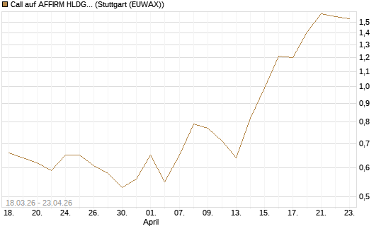 Call auf AFFIRM HLDGS A [J.P. Morgan Structured Products B.V.] Chart