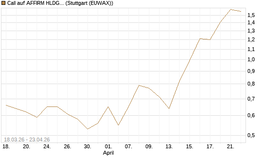 Call auf AFFIRM HLDGS A [J.P. Morgan Structured Products B.V.] Chart