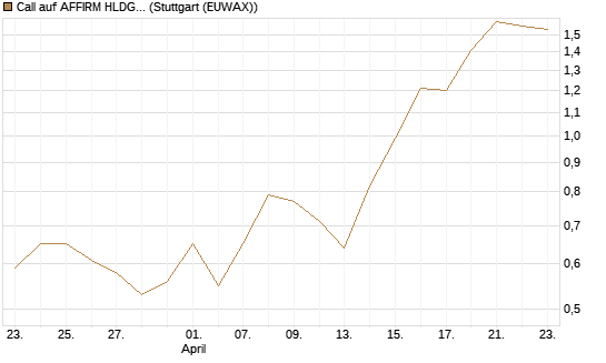 Call auf AFFIRM HLDGS A [J.P. Morgan Structured Products B.V.] Chart