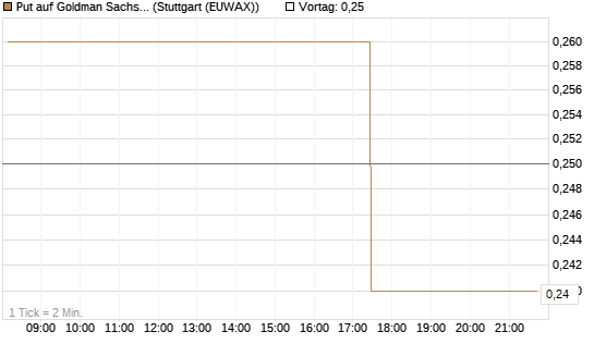 Put auf Goldman Sachs [J.P. Morgan Structured Products B.V.] Chart