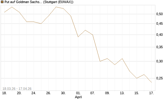 Put auf Goldman Sachs [J.P. Morgan Structured Products B.V.] Chart