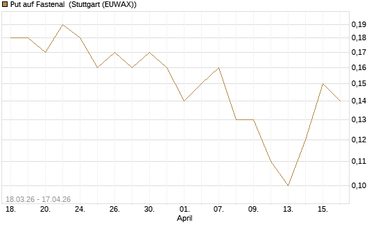 Put auf Fastenal [J.P. Morgan Structured Products B.V.] Chart