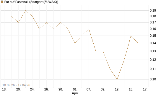 Put auf Fastenal [J.P. Morgan Structured Products B.V.] Chart