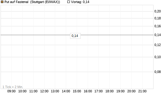 Put auf Fastenal [J.P. Morgan Structured Products B.V.] Chart