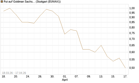 Put auf Goldman Sachs [J.P. Morgan Structured Products B.V.] Chart
