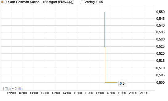 Put auf Goldman Sachs [J.P. Morgan Structured Products B.V.] Chart