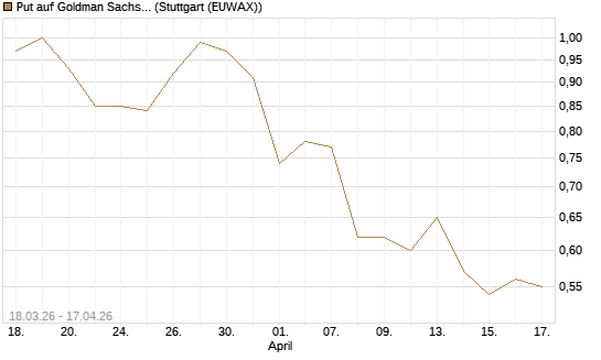 Put auf Goldman Sachs [J.P. Morgan Structured Products B.V.] Chart