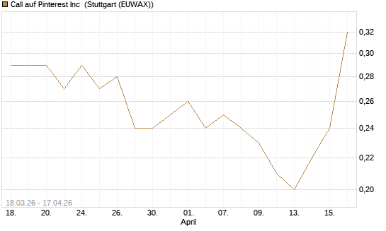 Call auf Pinterest Inc [J.P. Morgan Structured Products B.V.] Chart