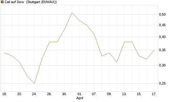 Call auf Dow [J.P. Morgan Structured Products B.V.] Chart