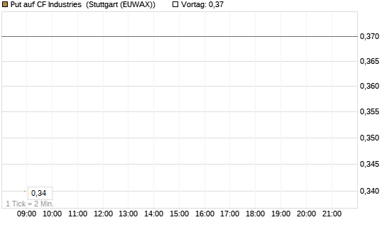 Put auf CF Industries [J.P. Morgan Structured Products B.V.] Chart