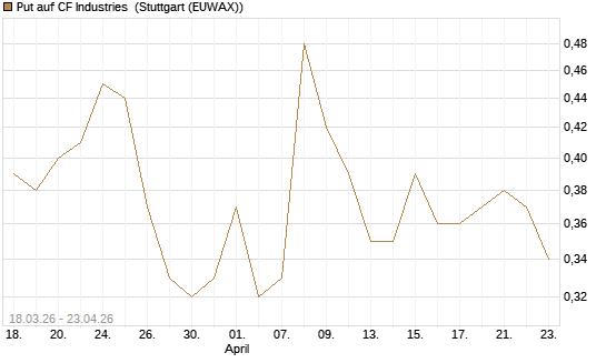 Put auf CF Industries [J.P. Morgan Structured Products B.V.] Chart
