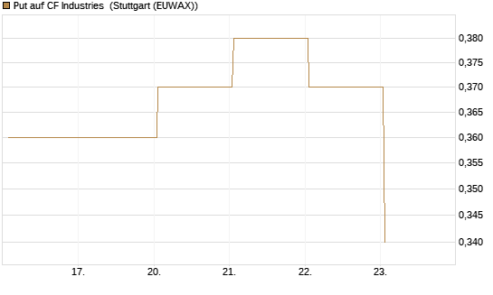 Put auf CF Industries [J.P. Morgan Structured Products B.V.] Chart