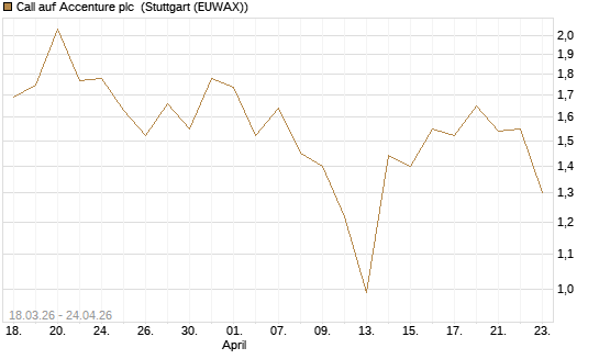 Call auf Accenture plc [J.P. Morgan Structured Products B.V.] Chart