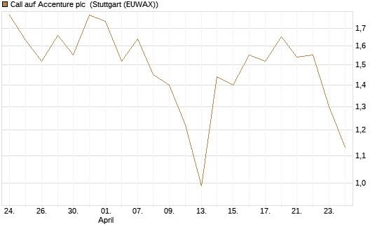 Call auf Accenture plc [J.P. Morgan Structured Products B.V.] Chart