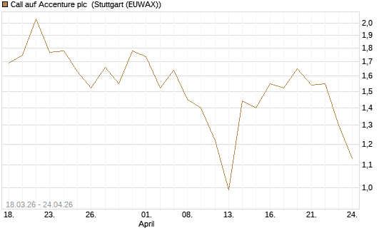 Call auf Accenture plc [J.P. Morgan Structured Products B.V.] Chart