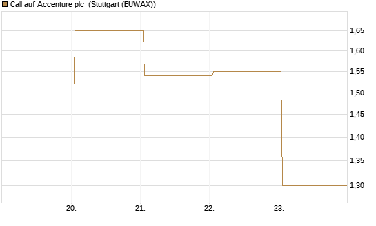 Call auf Accenture plc [J.P. Morgan Structured Products B.V.] Chart