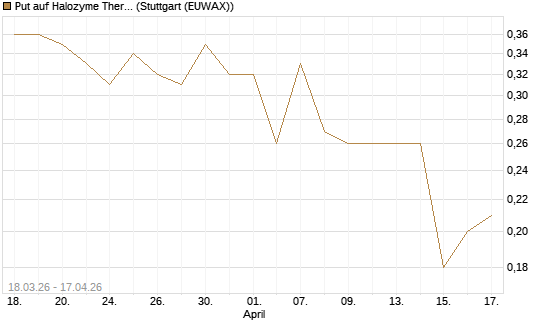 Put auf Halozyme Therapeutics [J.P. Morgan Structured Products B.V.] Chart