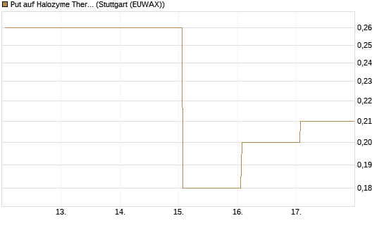 Put auf Halozyme Therapeutics [J.P. Morgan Structured Products B.V.] Chart