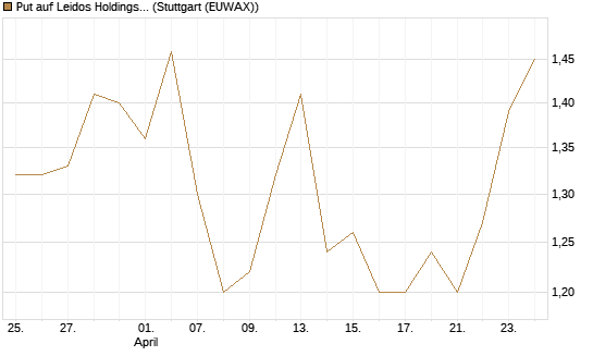 Put auf Leidos Holdings [J.P. Morgan Structured Products B.V.] Chart
