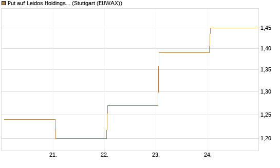Put auf Leidos Holdings [J.P. Morgan Structured Products B.V.] Chart