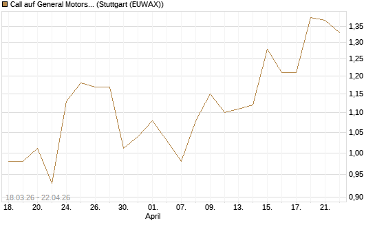 Call auf General Motors [J.P. Morgan Structured Products B.V.] Chart