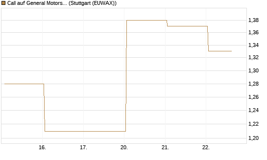 Call auf General Motors [J.P. Morgan Structured Products B.V.] Chart