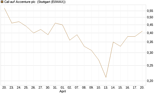 Call auf Accenture plc [J.P. Morgan Structured Products B.V.] Chart