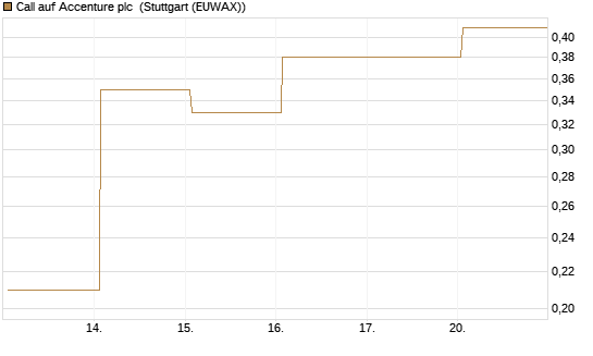 Call auf Accenture plc [J.P. Morgan Structured Products B.V.] Chart