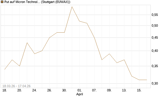 Put auf Micron Technology [J.P. Morgan Structured Products B.V.] Chart