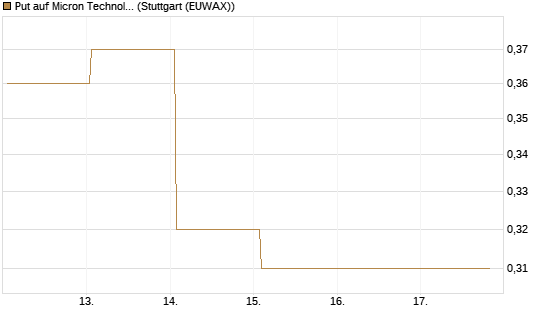 Put auf Micron Technology [J.P. Morgan Structured Products B.V.] Chart