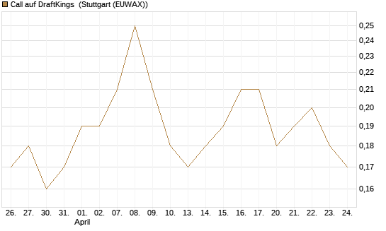 Call auf DraftKings [J.P. Morgan Structured Products B.V.] Chart