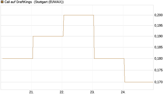 Call auf DraftKings [J.P. Morgan Structured Products B.V.] Chart