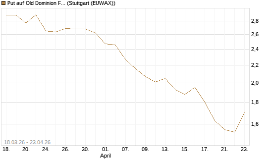 Put auf Old Dominion Freight Line [J.P. Morgan Structured Products B.V.] Chart
