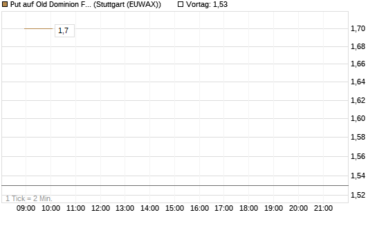 Put auf Old Dominion Freight Line [J.P. Morgan Structured Products B.V.] Chart