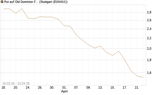 Put auf Old Dominion Freight Line [J.P. Morgan Structured Products B.V.] Chart