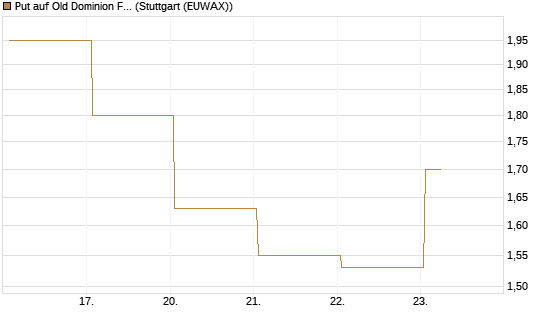 Put auf Old Dominion Freight Line [J.P. Morgan Structured Products B.V.] Chart