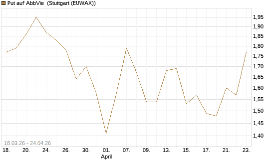 Put auf AbbVie [J.P. Morgan Structured Products B.V.] Chart