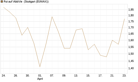 Put auf AbbVie [J.P. Morgan Structured Products B.V.] Chart