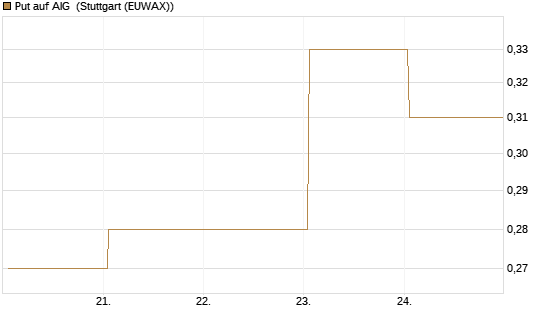 Put auf AIG [J.P. Morgan Structured Products B.V.] Chart